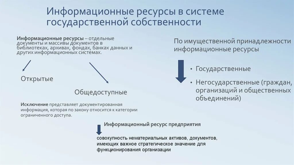 Форма собственности информационных ресурсов у колледжа иокк. Состав и структура государственной собственности. состав и структура государственной и муниципальной собственности. информационная собственность. форма собственности информационных ресурсов.