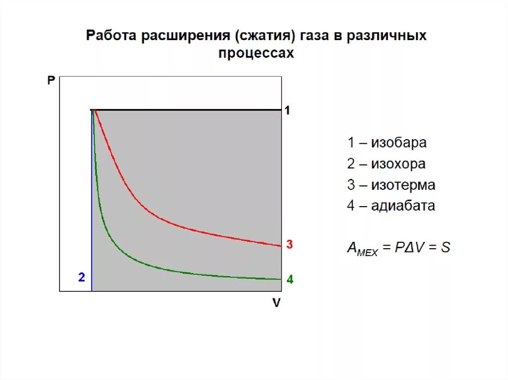 Работа идеального газа при расширении