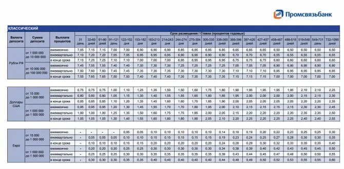 Процентная ставка Промсвязьбанк. Процентная ставка по вкладам в Промсвязьбанке. Процент вклада в Промсвязьбанке. Процентные ставки в Промсвязьбанке.
