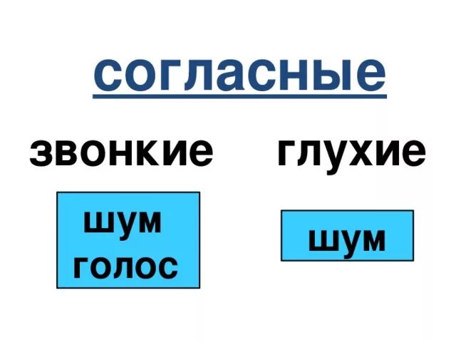 Как отличить звонкие от глухих. Звонкие согласные звуки. Как отличить звонкие согласные от глухих. Как отличить звонкий звук от глухого. Как отличать звонки от глухих согласных.