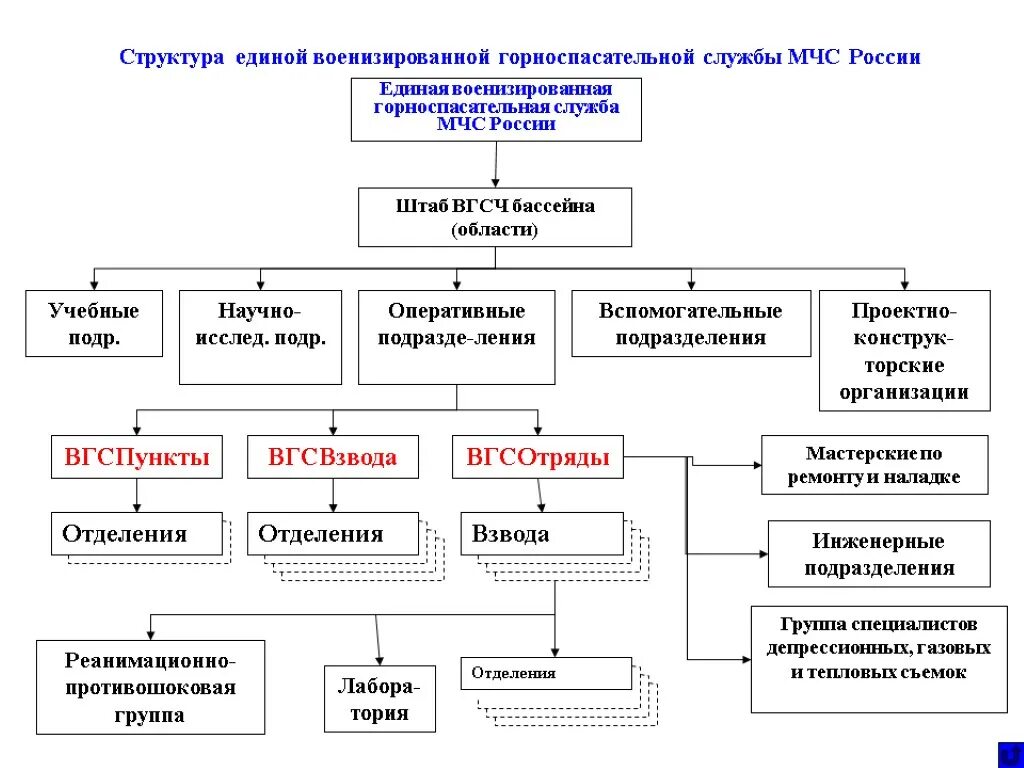 Организация службы в мчс россии. Организационная структура Единой России. Единая военизированная Горноспасательная служба МЧС России. Структура ВГСЧ МЧС России. Структура МЧС России военизированные.