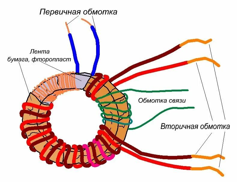 Тороидальный импульсный трансформатор схема. Схемы намотки тороидальных трансформаторов. Тороидальный трансформатор схема обмоток. Схема обмоток импульсного трансформатора. Трансформатор со вторичной обмоткой