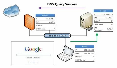 Dns хост на андроид