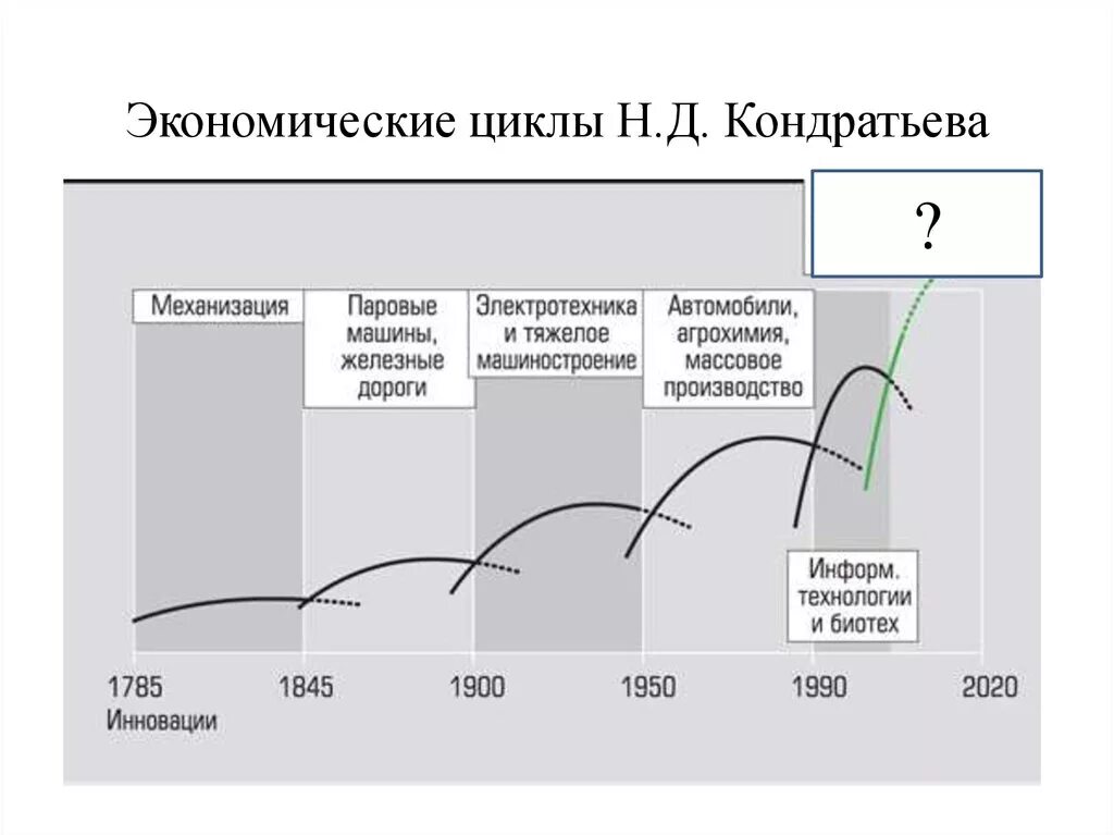 Циклы Кондратьева в экономике. Циклы Кондратьева в экономике России. Фазы экономического цикла Кондратьев. Цикличность экономики Кондратьев.