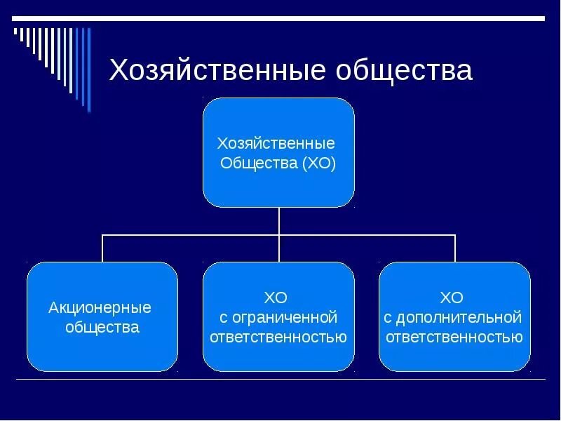 Формы хозяйственных обществ. Хозяйственные общества характеристика. Хозяйственные общества презентация. ВТД хощяйственного общества. Экономическое общество представители