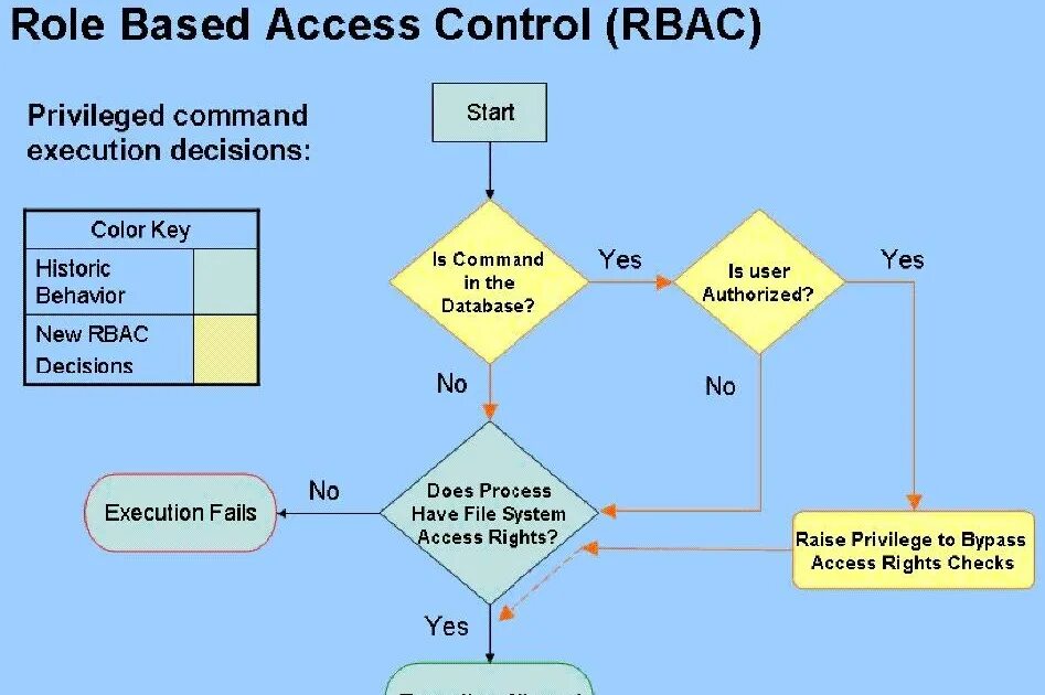 Role based access control