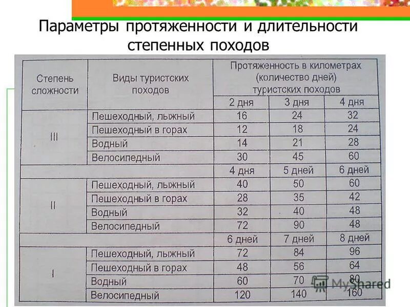 степенные туристские походы. пешеходный поход 1 категории сложности. степенные и категорийные походы. категории сложности пеших походов. категории сложности походов в туризме.