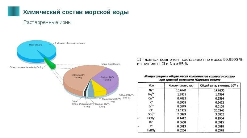 Процент соли в воде