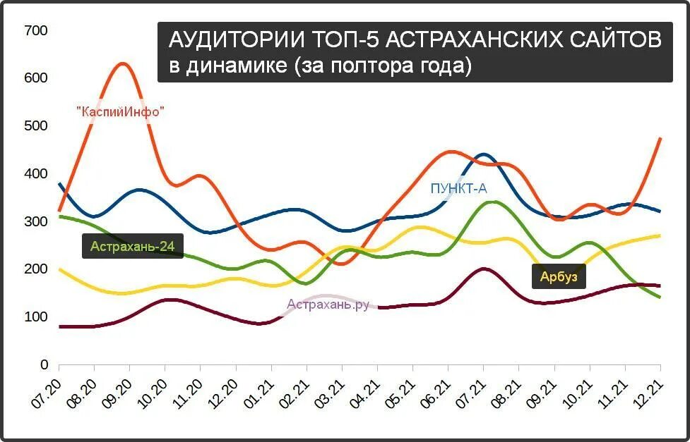 5 декабря результаты