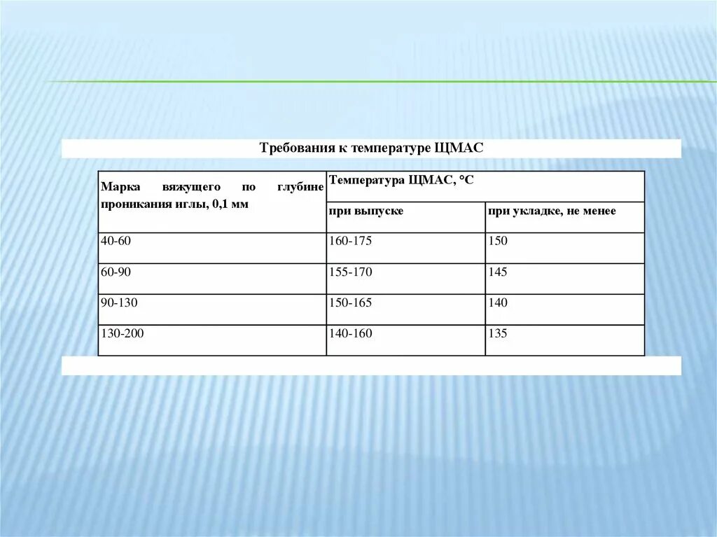 Минимальная температура укладки асфальтобетонной смеси. Температура асфальтобетонной смеси при отгрузке с завода. Температура горячей асфальтобетонной смеси. Какая температура асфальта при укладке. Температура щма при укладке.