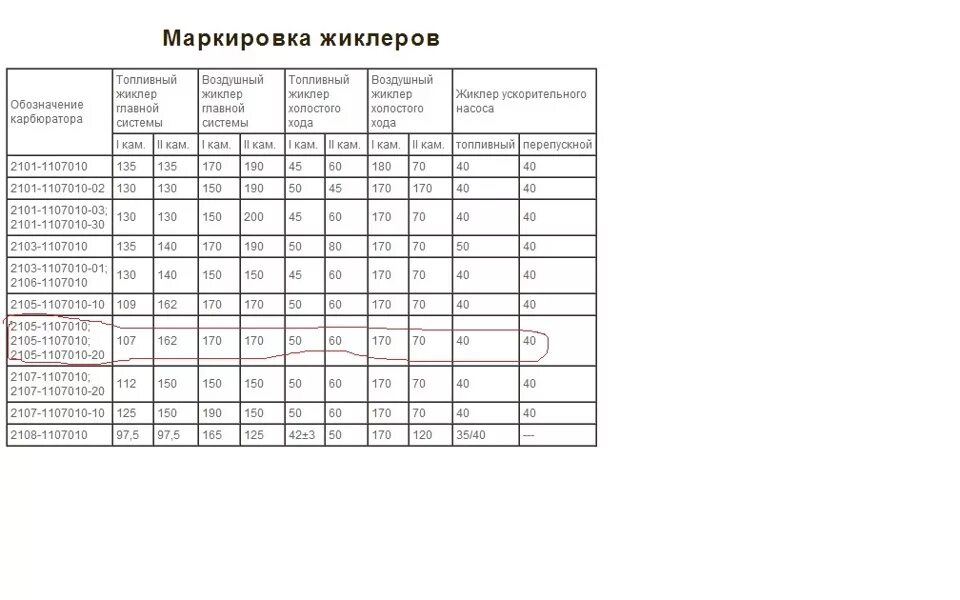 Какие жиклеры карбюратор 2107. Таблица жиклеров Озон 2107. Таблица жиклёров карбюратора ВАЗ 2106. Таблица жиклёров карбюратора ВАЗ 2107. Таблица жиклеров ДААЗ 2101.