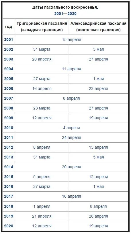 Православная пасхалия до 2030 года. Пасхалия по годам. Пасха Дата. Даты пасхального воскресенья. 20 год пасха число
