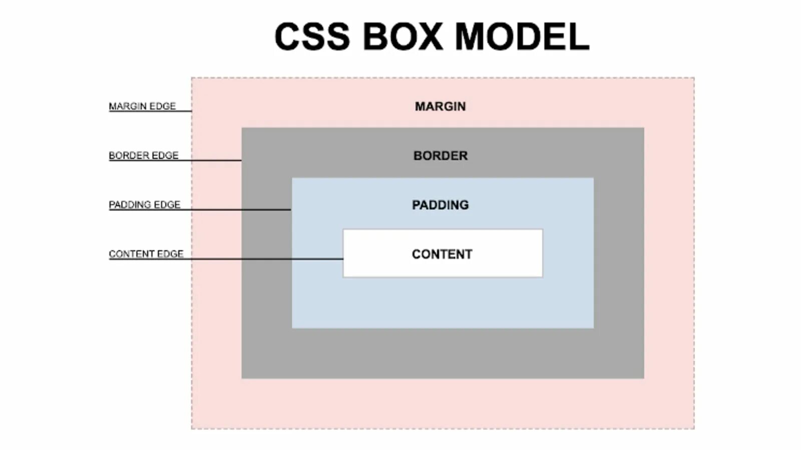 CSS Box модель. Боксовая модель CSS. Разметка страницы сайта. Разметка CSS. Длинна css