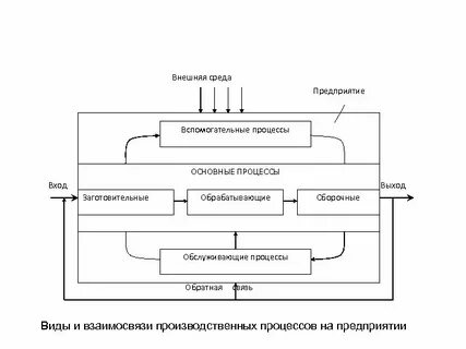 Производственный процесс пример