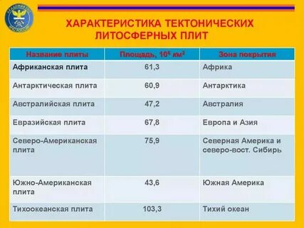 Что такое литосферные плиты 7 класс география