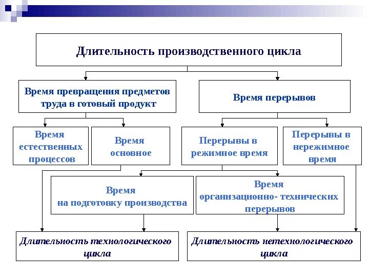 Рабочий период включает. Длительность производственного цикла схема. Производственный цикл и его Длительность. Формула расчета длительности производственного цикла. Планирование оптимизации длительности производственного цикла.