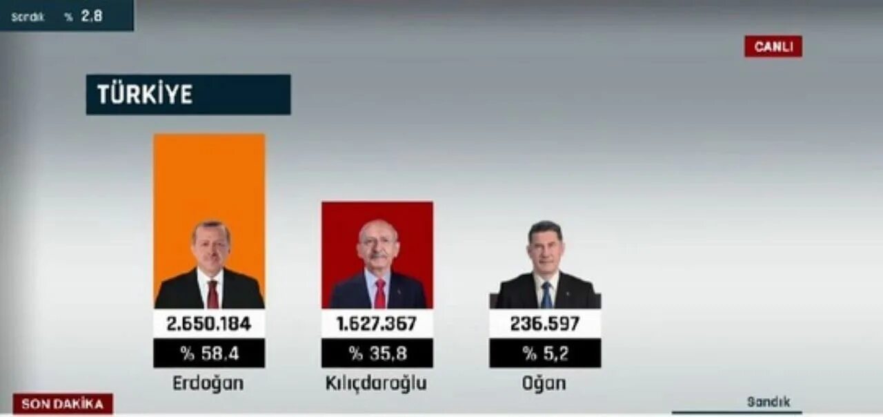 Выборы президента Турции. Результаты выборов в Турции. Проценты Эрдогана на выбор. Эрдоган выборы. Результаты выборов тур