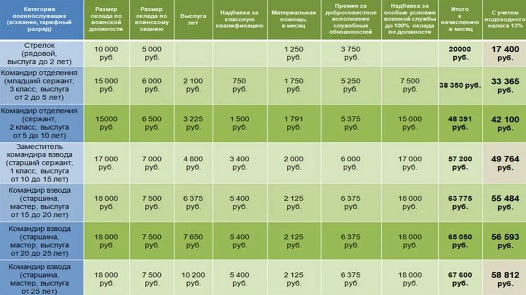 Калькулятор поднайма военнослужащим в 2024 году. Выслуга лет военнослужащих. Денежное довольствие военнослужащих. Выслуга лет у военнослужащих по контракту. Денежное довольствие контрактника.