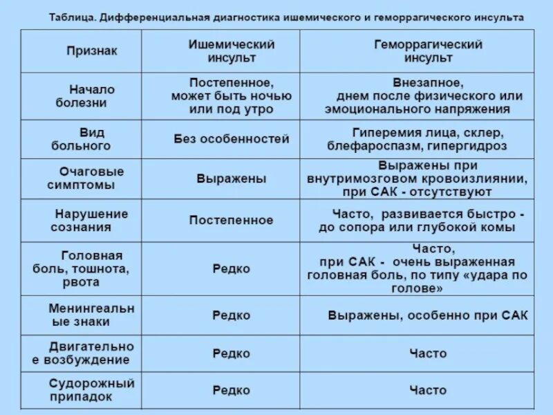 Инсульт различия. Отличие геморрагического инсульта от ишемического таблица. Различия геморрагического и ишемического инсульта. Ишемический и геморрагический инсульт отличия таблица. Геморрагический и ишемический инсульт дифференциальная диагностика.