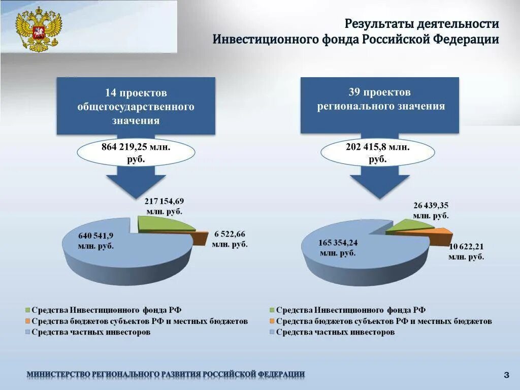 Инвестиционный фонд РФ. Региональные инвестиционные фонды. Инвестиционные фонды России. Деятельность инвестиционного фонда РФ.