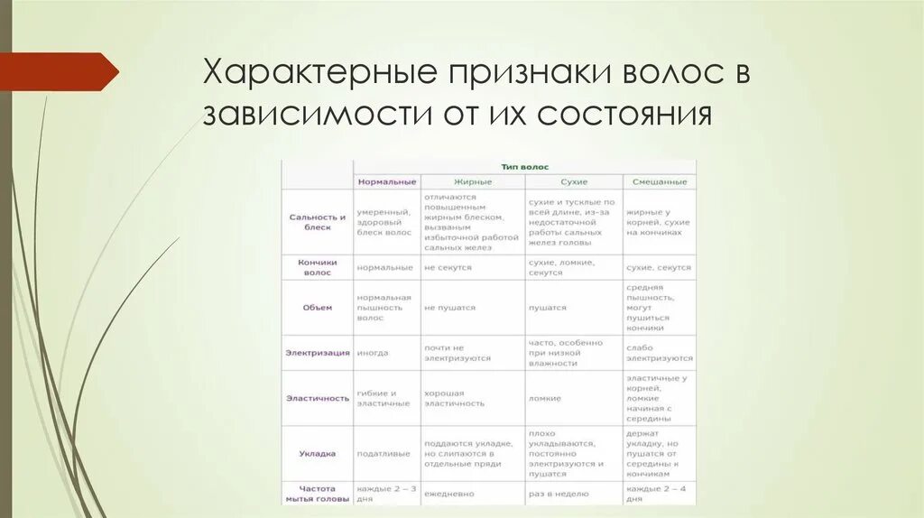 Характерные признаки волос в зависимости от их состояния. Признак сальности волос. Признаки здоровых волос. Характеристика здоровых волос.