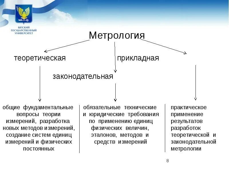 Метрология применение. Метрология общая Прикладная законодательная. Теоретическая метрология. Прикладная (практическая) метрология. Законодательная метрология занимается.