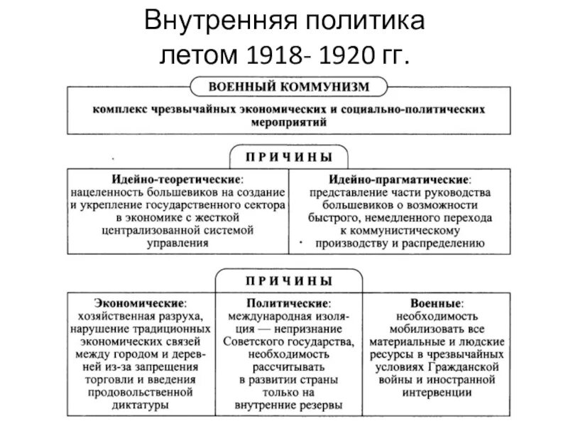 Военный коммунизм внутренняя политика. Внутренняя политика Большевиков в 1917-1918 гг кратко. Политика Большевиков 1917-1918 таблица. Внутренняя политика Большевиков 1918-1921. Внешняя политика Большевиков 1920.