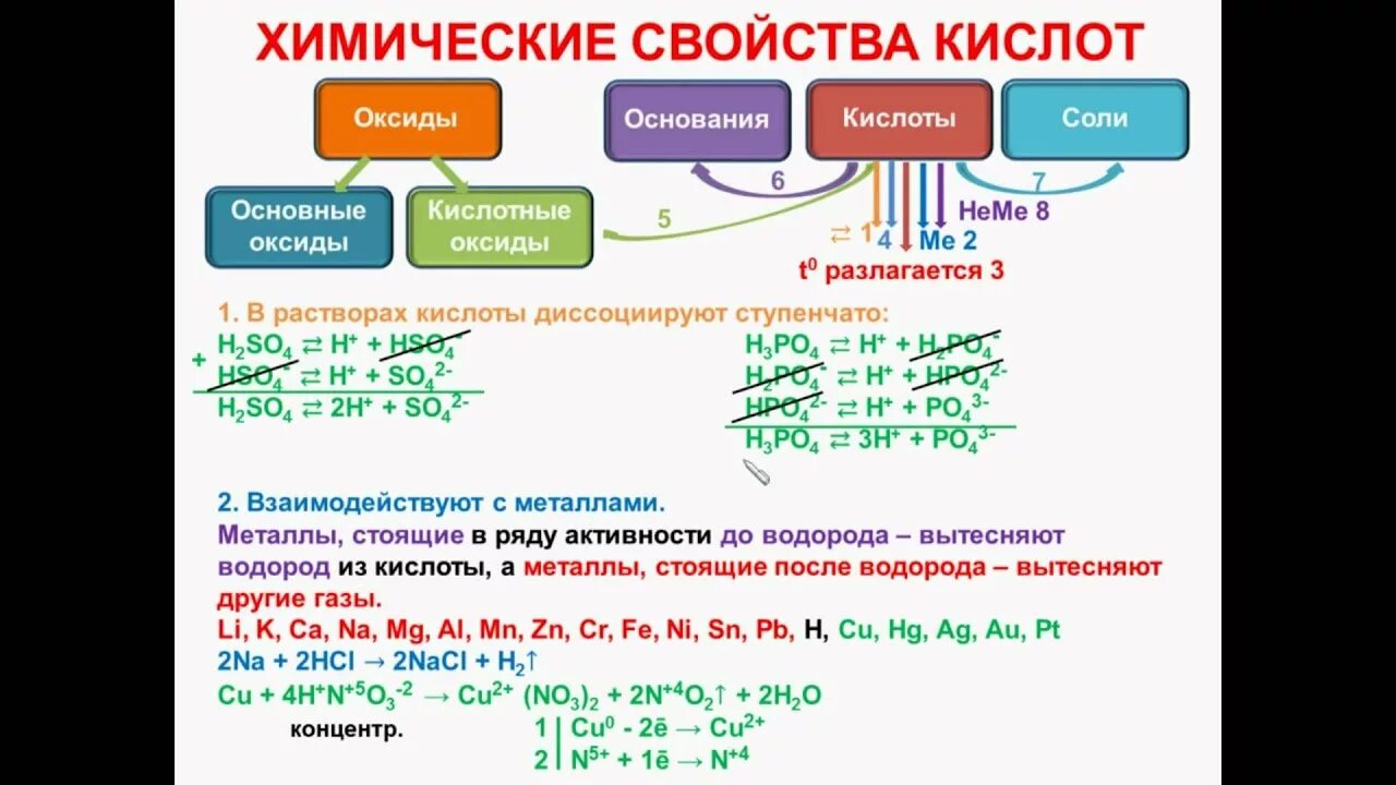 Химические свойства неорганических свойств. Химические свойства кислот. Химические свойства кислот таблица. Химические свойства кислот солей и оснований. Химия свойства оксидов оснований кислот солей