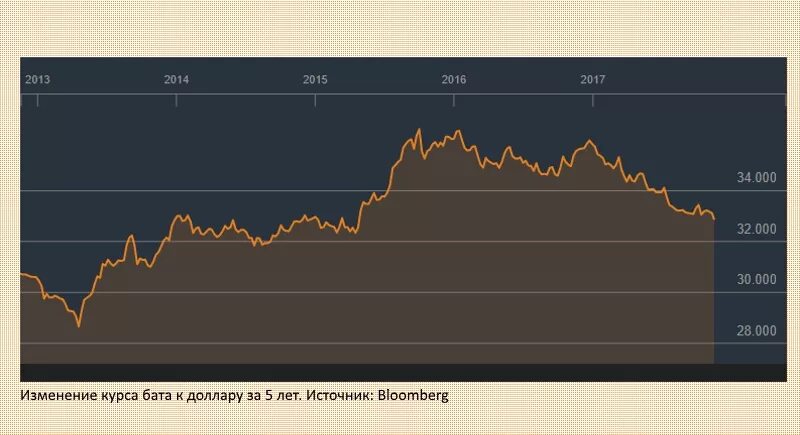 Курс батт сегодня. Бат доллар график. Тайский бат к доллару. Курс тайского бата к доллару за 10 лет. Доллар к Бату в Тайланде.