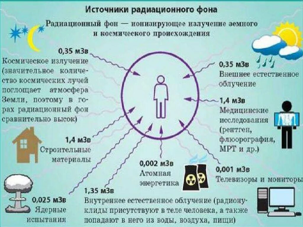 Какое облучение опаснее