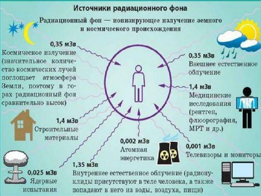 Излучение было. Источники радиационного фона. Источники излучения радиации. Источники естественного радиационного фона. Источники радиации для человека.