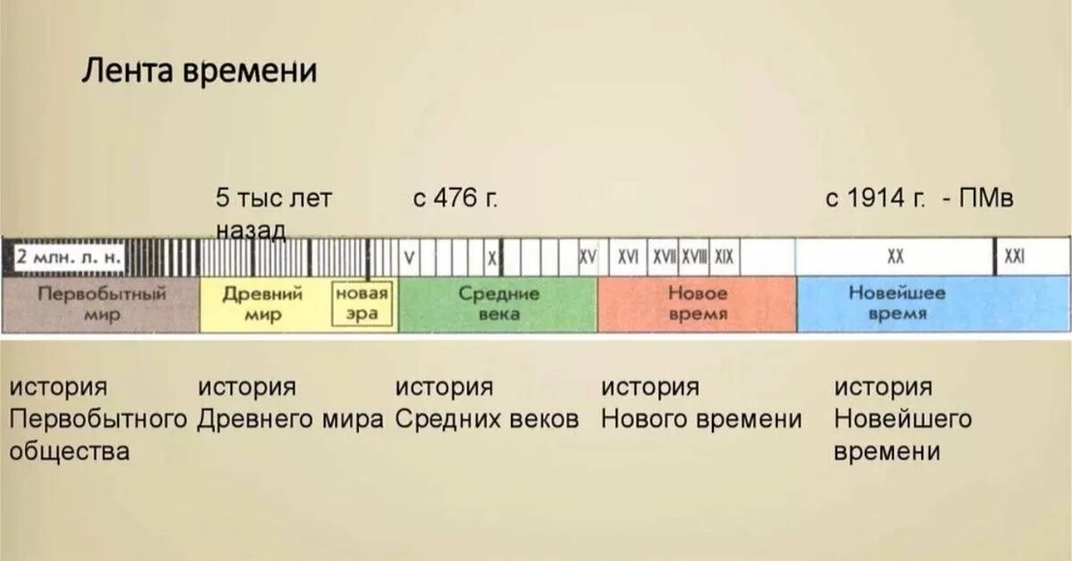 3 век до нашей эры какой год. Лента времени. Лента времени по истории. Лента времени пример. Лента истории.