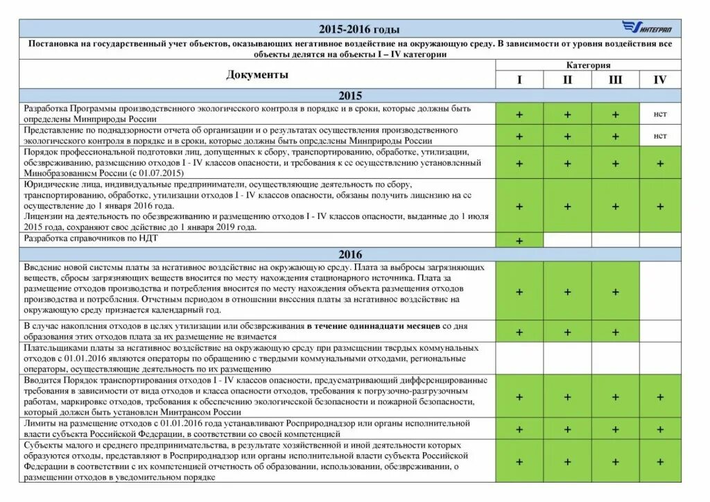Объектах i iii категорий