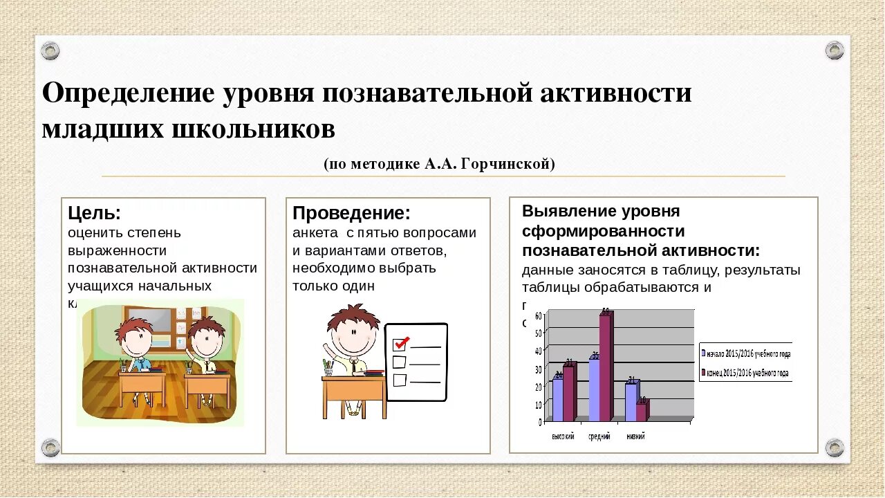 Методика диагностики младшего школьного возраста. Диагностика познавательной активности младших школьников методики. А А Горчинская познавательная активность. Выявление уровня познавательной активности младших школьников. Уровни познавательной активности младших школьников.