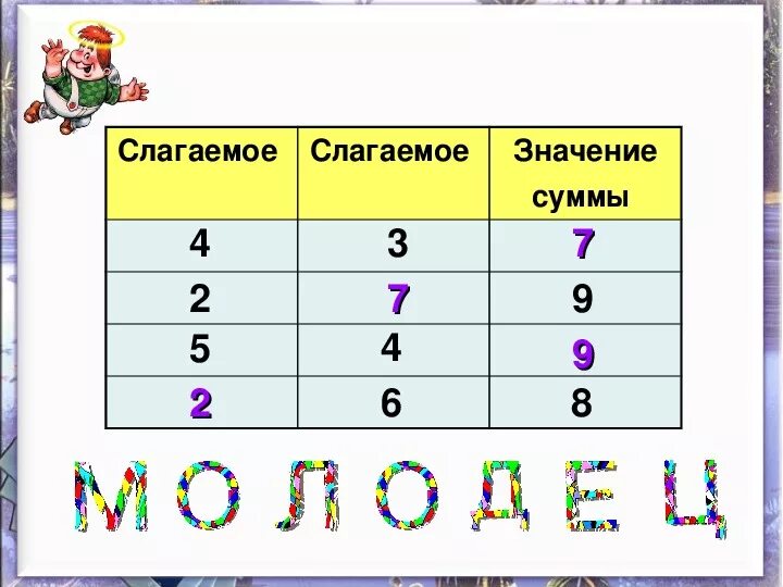 Таблица сложения 1 класс школа россии презентация. Математика 1 класс слагаемое сумма школа России. Слагаемые 1 класс. Слагаемое сумма таблица. Таблица по математике слагаемое.