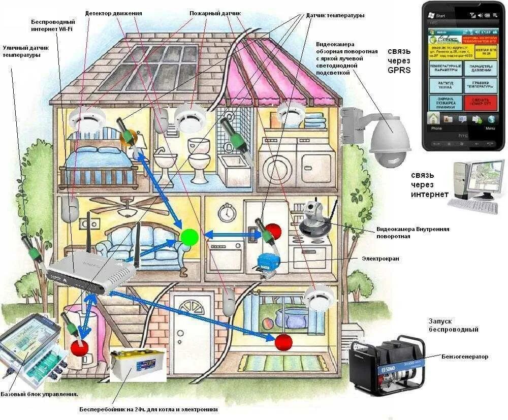 Умный дом. Система умного дома. Проект умный дом. Умный дом схема.