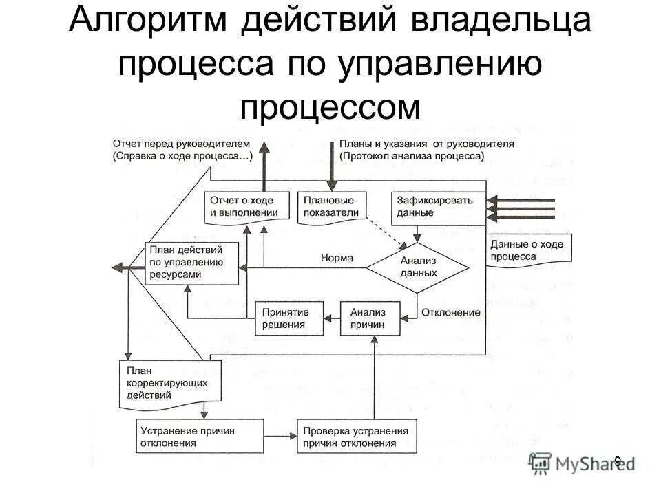 Алгоритм действий телефона. Алгоритм организационного процесса. Алгоритм процесса «управление персоналом». Алгоритм управления схема. Схема процесса управления.