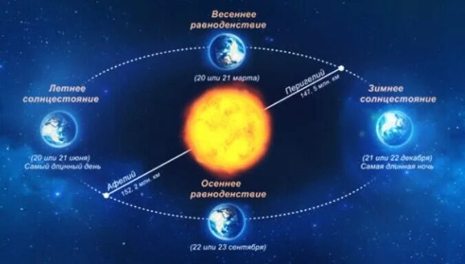 Когда день солнцестояния в 2024. Весеннее равноденствие и осеннее равноденствие астрономия. День весеннего солнцестояния. Дни равноденствия и солнцестояния. Равноденствие и солнцестояние.