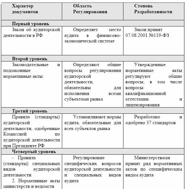 Функции государственного регулирования аудиторской деятельности. Уровни нормативного регулирования аудита в рф. система нормативного регулирования нормативного аудита в россии. четырехуровневая система правового регулирования аудита в россии. уровни нормативного регулирования аудиторской деятельности.