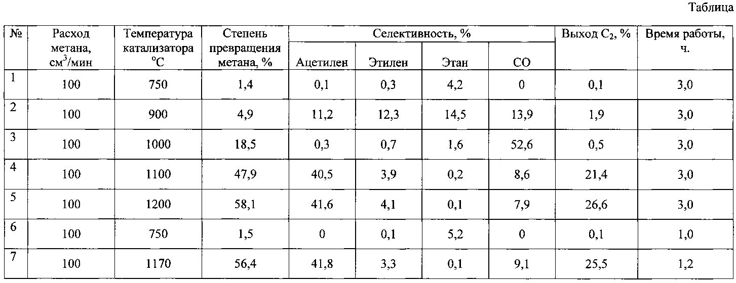Ацетилен таблица. Расход ацетилена. расход метана. температура горения ацетилена. метан ацетилен.
