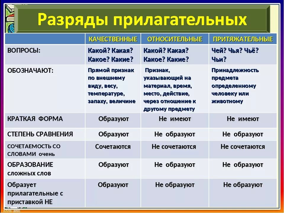 Какие суффиксы образуют относительные прилагательные. Таблица качественных относительных и притяжательных прилагательных. Прилагательное качественное относительное притяжательное таблица. Вопросы качественных относительных и притяжательных прилагательных. Качественные относительные и притяжательные прилагательные.