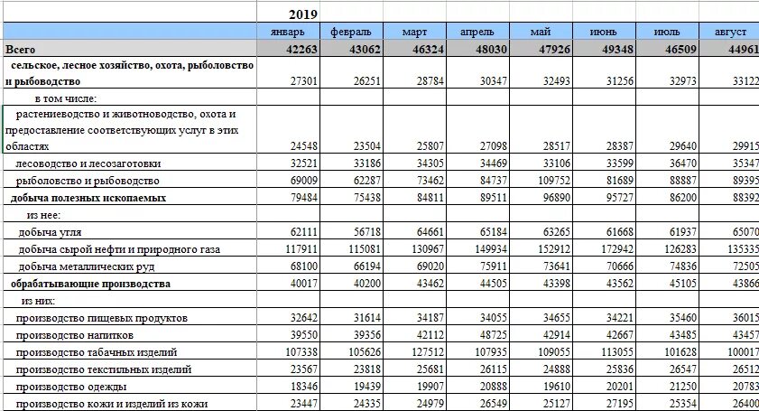 Средняя заработная плата по отраслям. Средняя зарплата по отраслям. Заработные платы по отраслям. Уровни заработной платы по отраслям экономики России 2020. Зарплаты по отрасли по оквэд