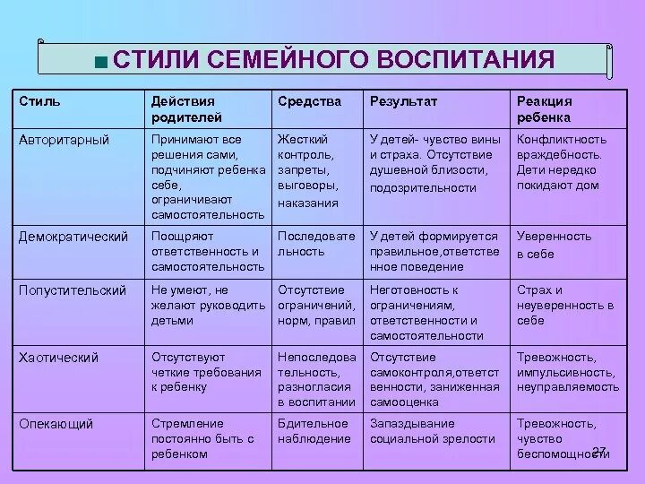 Сообщение стили семейного воспитания. Стили воспитания детей в семье таблица. характеристика авторитарного стиля семейного воспитания. стили семейного воспитания таблица. характеристика стилей семейного воспитания.