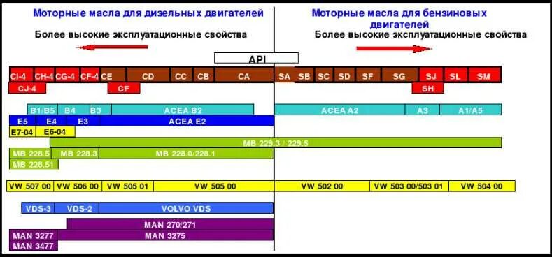 Классы api моторного масла. Классификация моторных масел по ACEA И API таблица. Классификации моторных масел API ACEA ILSAC. Спецификация моторных масел таблица. Классификация моторных масел по АПИ таблица.