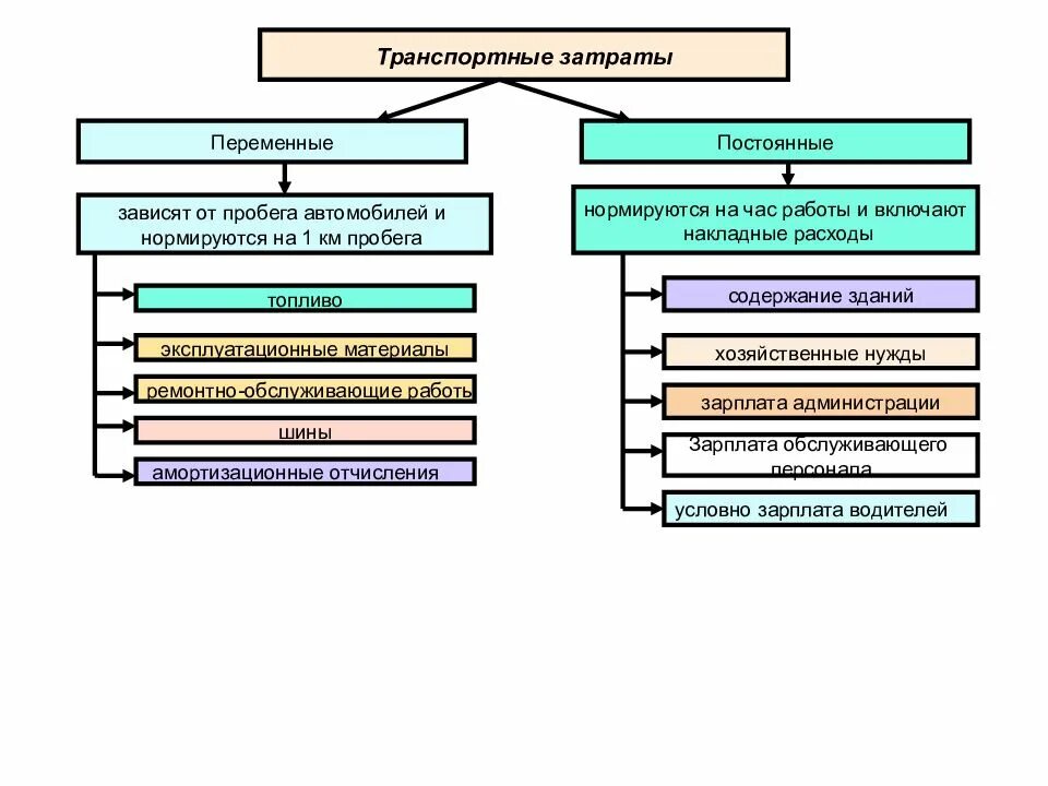 К транспортным издержкам относятся. Классификация транспортных издержек. Транспортные расходы вид издержек. Схема транспортных расходов. Классификация транспортных затрат.