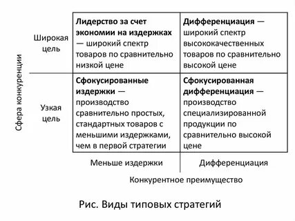 Конкурентная дифференциация