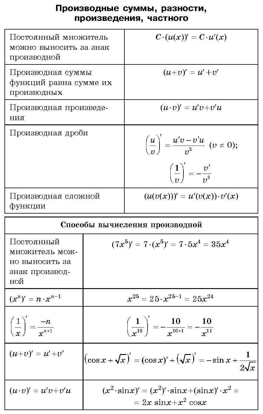 Формула 10 от суммы. Производная сложной функции формулы дробь. Производная дроби функции формулы. Производная дробной функции. Таблица производных функций дробей.