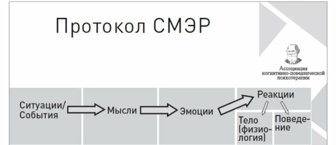 Применение протокола когнитивной процессинговой терапии возможно. Протокол СМЭР. Ситуация мысль эмоция реакция. Таблица СМЭР. Таблица когнитивно поведенческой терапии.