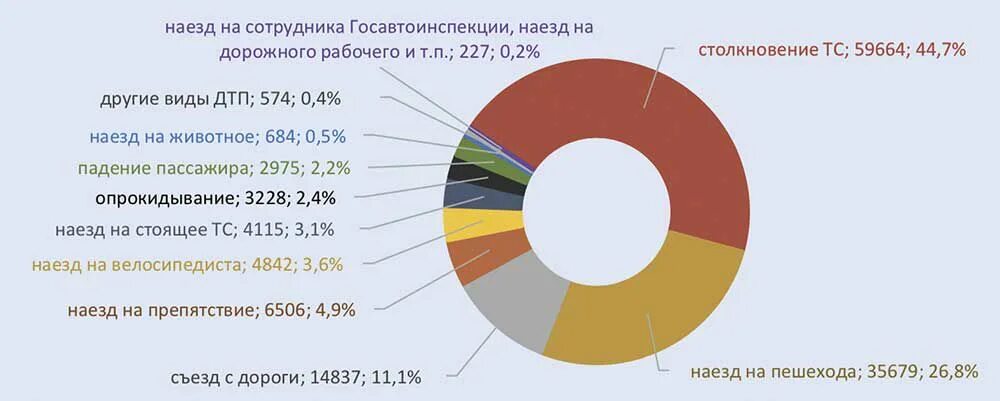 Число дорожно транспортных. Число дорожно транспортных