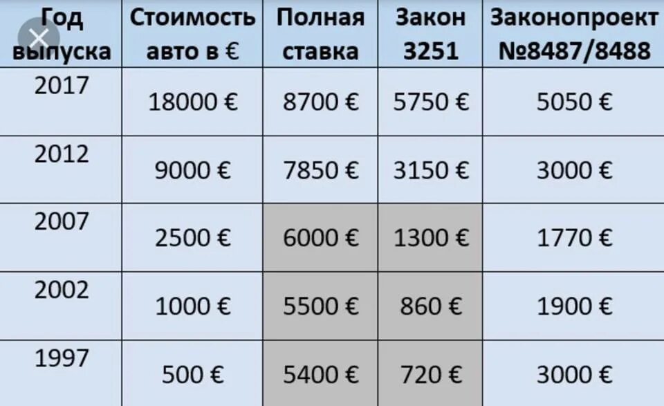 Таблица растаможки авто. Растаможка авто из Америки в Россию. Таблица растаможкитавто. Растаможка автомобиля из Германии в Россию.